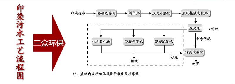 印染污水工藝流程圖.png