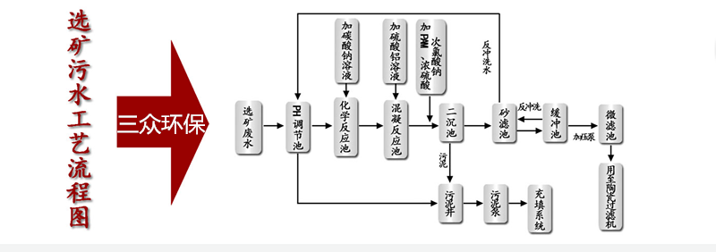 選礦污水工藝流程圖.png